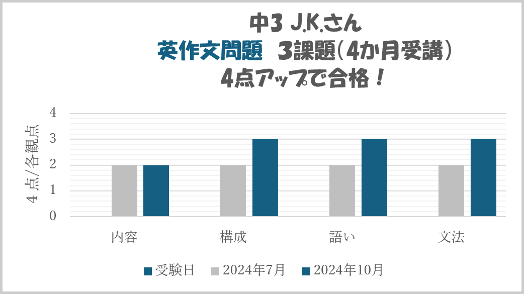中3 J.K.さん英作文問題の例 画像